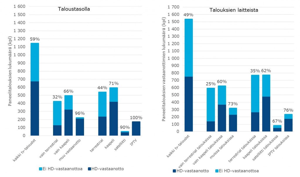hd_katseluun_soveltuvan_virittimen_yleisyys_signaalin_vastaanottotavan_mukaan